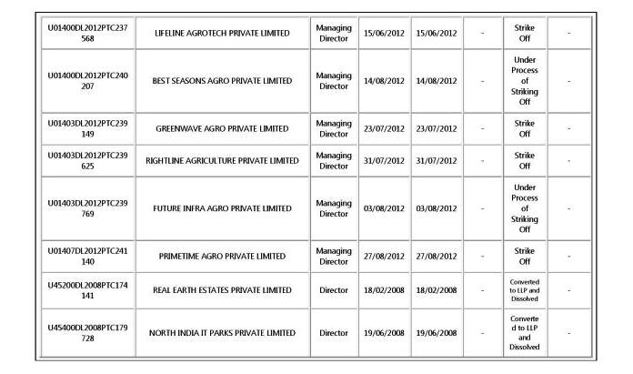 List of Robert Vadra companies Page 2